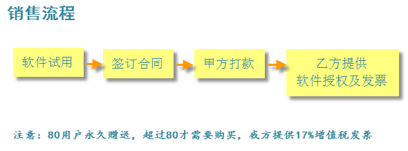 購(gòu)買(mǎi)流程